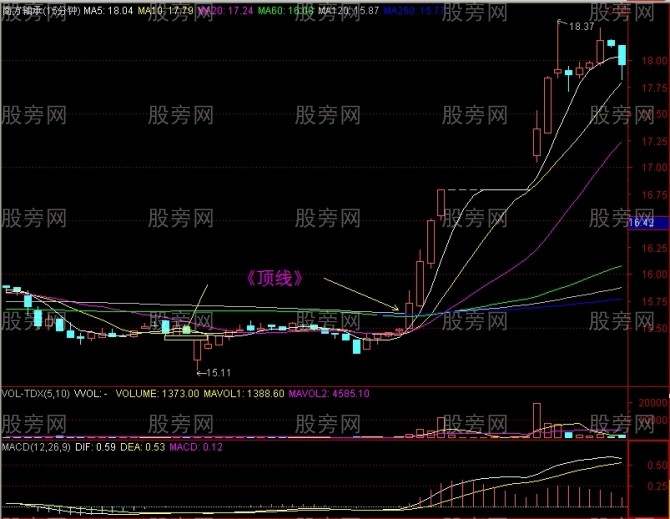 15分鐘上攻60日均線戰法