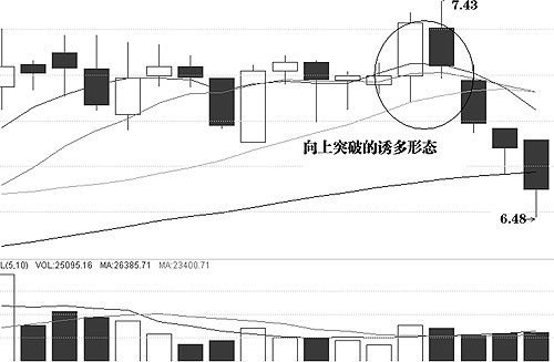 圖解介入點和形態陷阱 圖解介入點和形態陷阱