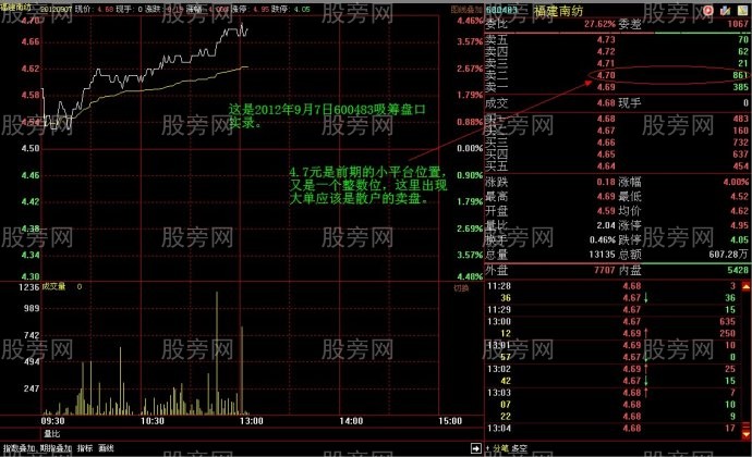 吸籌初期巨大壓力的假象 吸籌初期巨大壓力的假象
