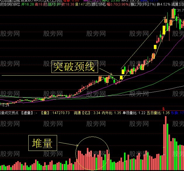堆量後的上攻形態 堆量後的上攻形態