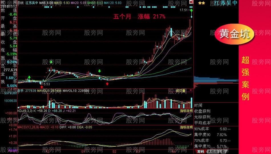 黃金坑全面講解 黃金坑全面講解