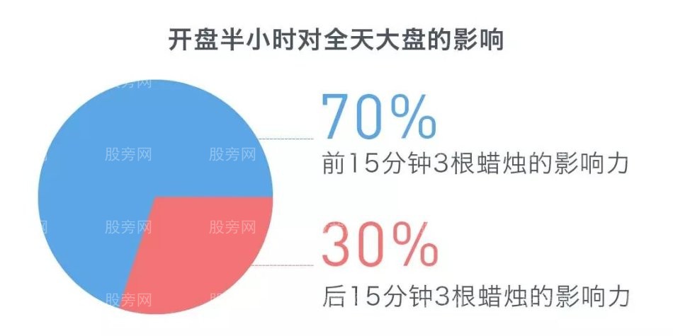 開盤黃金半小時預測當天股票走勢 開盤黃金半小時預測當天股票走勢