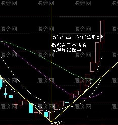 尋找最強的V字形反轉拐點 尋找最強的V字形反轉拐點