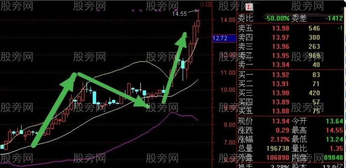 一種準確率很高的佈林指標的新奇用法 一種準確率很高的佈林指標的新奇用法