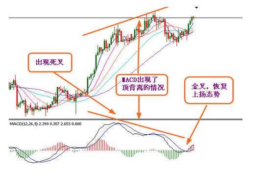 MACD經典技術形態 MACD經典技術形態