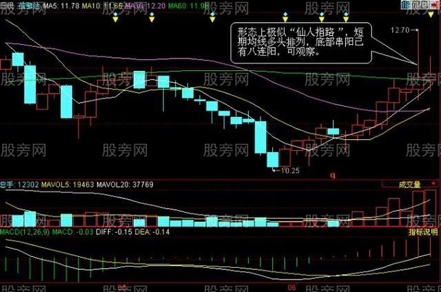 仙人指路K線戰法 仙人指路K線戰法