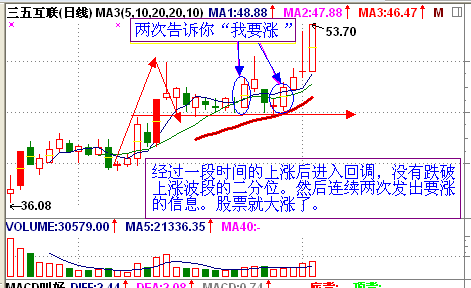 “我要漲”的股票形態 “我要漲”的股票形態