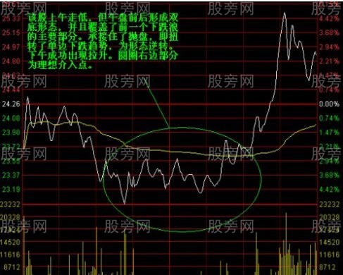衡量當日股價走勢強弱的三條原則 衡量當日股價走勢強弱的三條原則