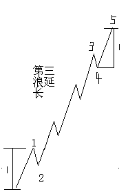 斐波納奇比率 斐波納奇比率