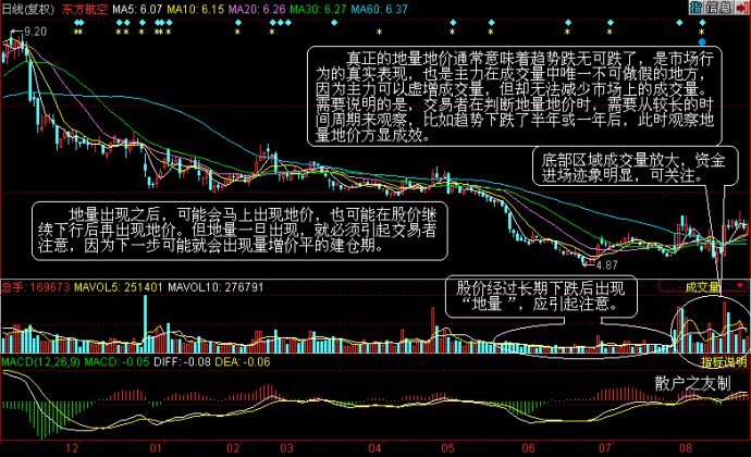 量價分析理論全集 量價分析理論全集