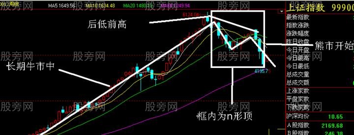 n形底和n形頂的識別和運用 n形底和n形頂的識別和運用