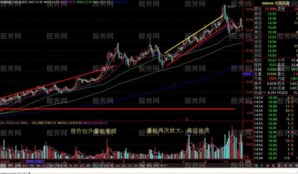 各階段的股票量能變化 各階段的股票量能變化