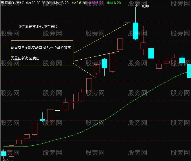 賣在出新高的技術