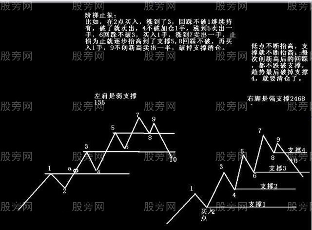 階梯形態止損止盈的方法