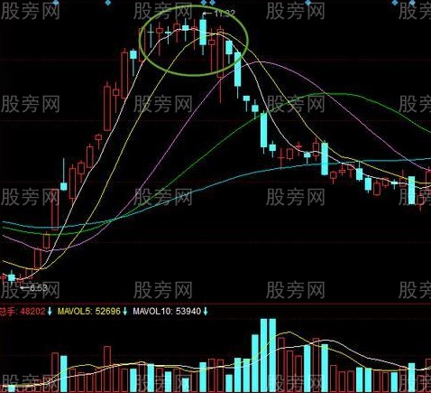 三種逃頂K線形態 三種逃頂K線形態