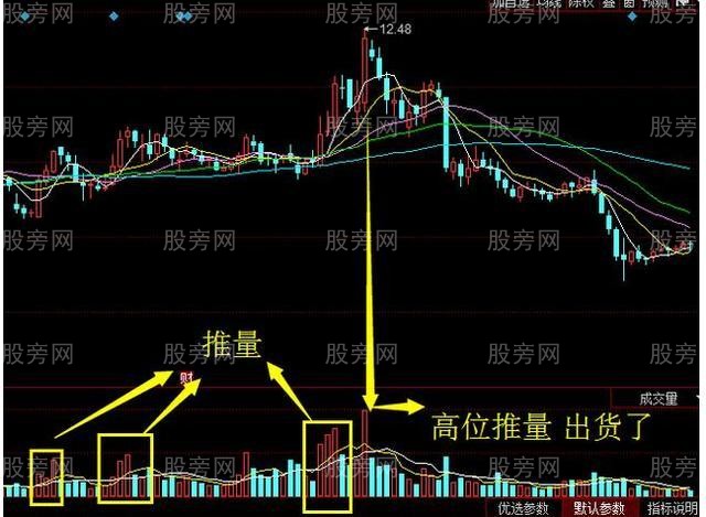 成交量的幾種形態及意義 成交量的幾種形態及意義