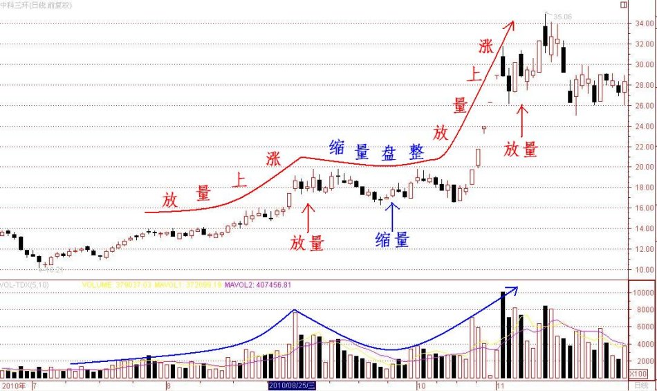 深度解析放量上漲與縮量上漲情況 深度解析放量上漲與縮量上漲情況