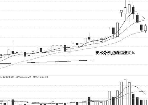圖解介入點和形態陷阱 圖解介入點和形態陷阱