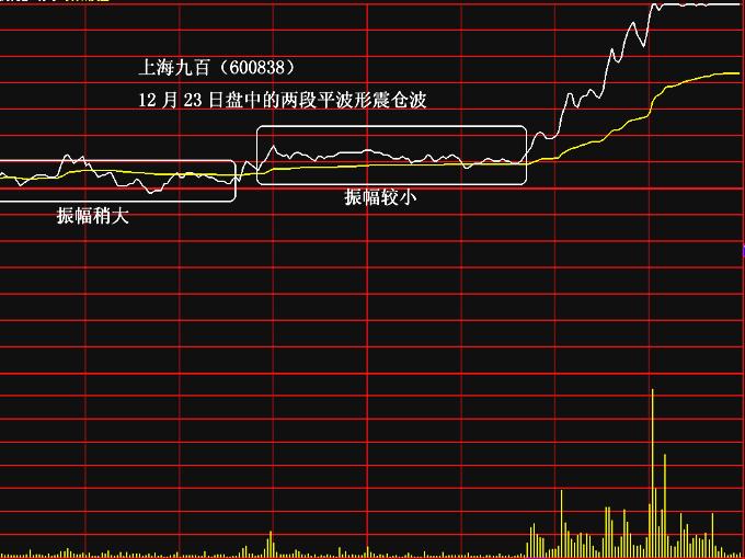 當天最易漲停分時圖解 當天最易漲停分時圖解