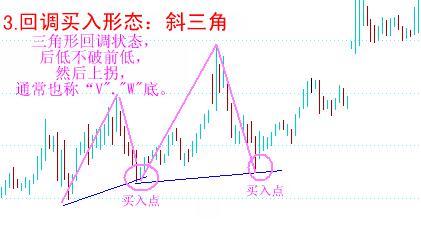 八種經典買入形態