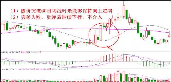 八種經典買入方法