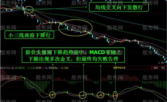 DIFF與DEA金叉和死叉的用法 DIFF與DEA金叉和死叉的用法