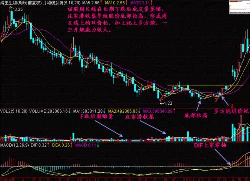 怎樣在周K線上尋找底部 怎樣在周K線上尋找底部