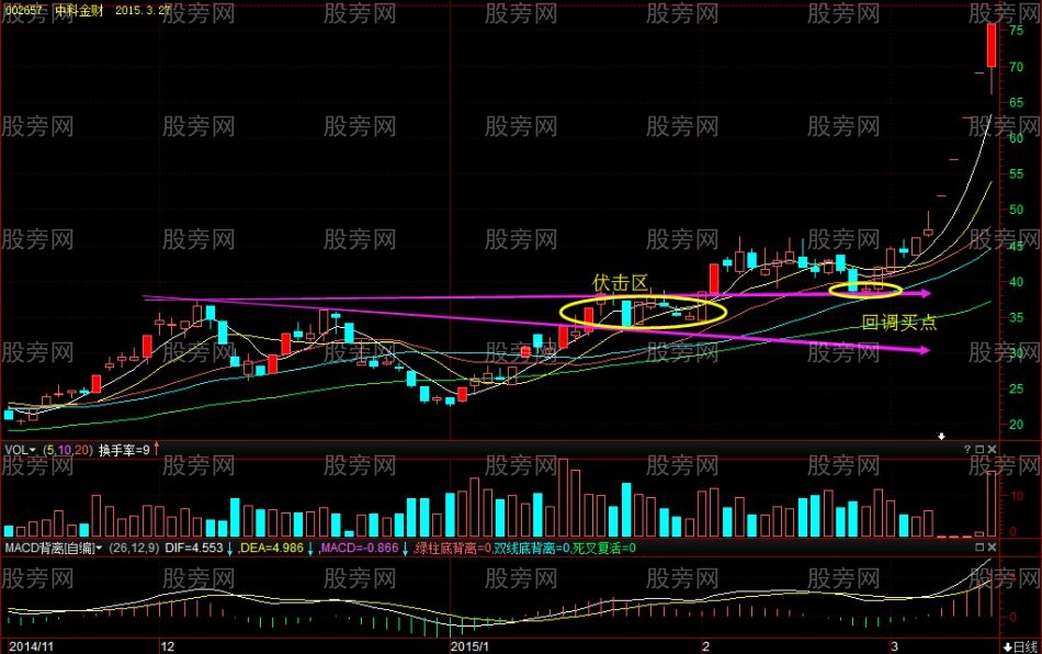 成功率高的斜下“筷子線” 成功率高的斜下“筷子線”