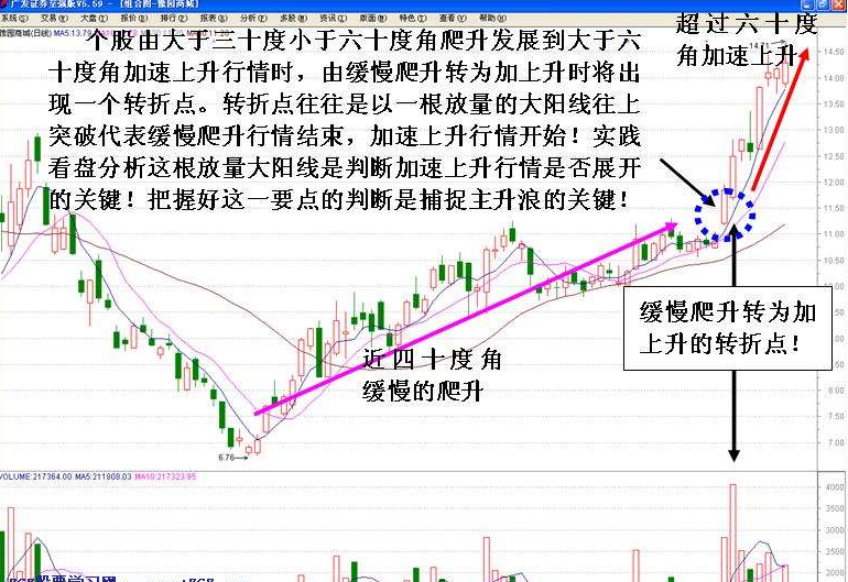 主升浪開始的判斷方法