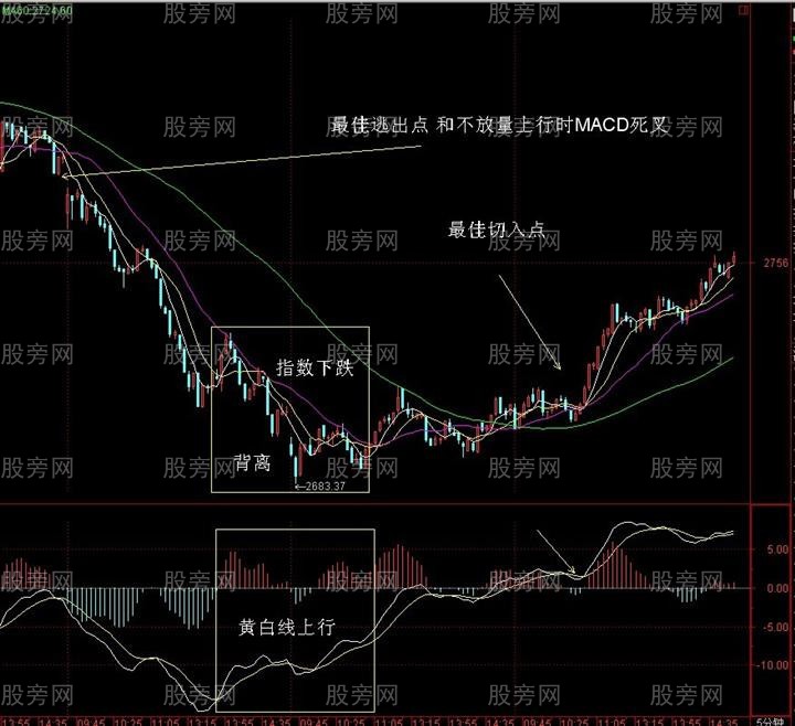 MACD指標金叉操作精髓