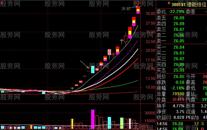 主升段洗盤形態 主升段洗盤形態