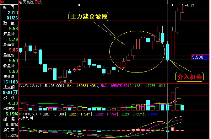 超跌反彈選股技術圖譜