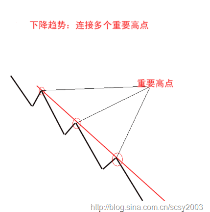 趨勢線抓牛股 趨勢線抓牛股