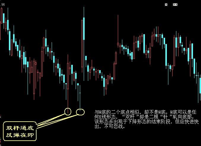 底部經典形態圖解 底部經典形態圖解