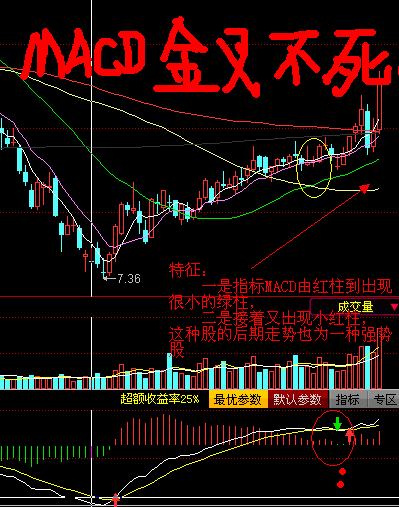 MACD金叉不死買入技術