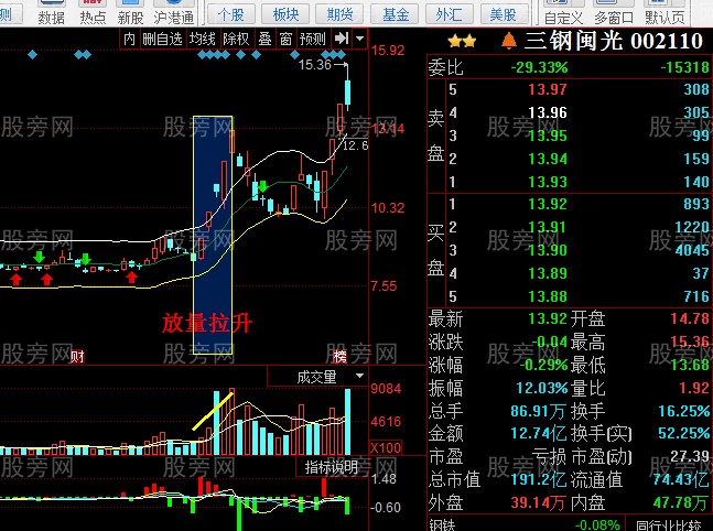 量價關系操作方法 量價關系操作方法