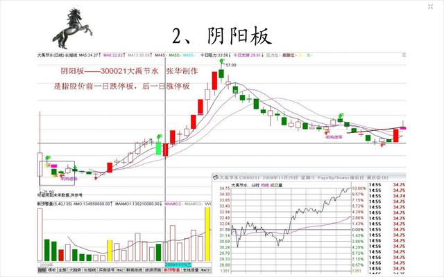 20種經典的漲停板形態圖 20種經典的漲停板形態圖