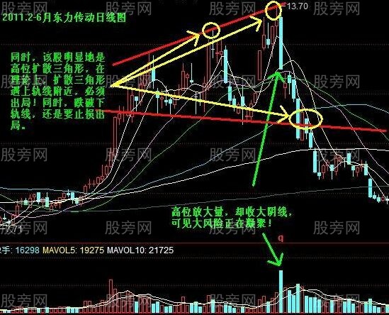 一種賣出股票的判別方法 一種賣出股票的判別方法