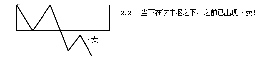 纏論利潤率最大的操作模式 纏論利潤率最大的操作模式