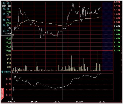 量比賣出法 量比賣出法