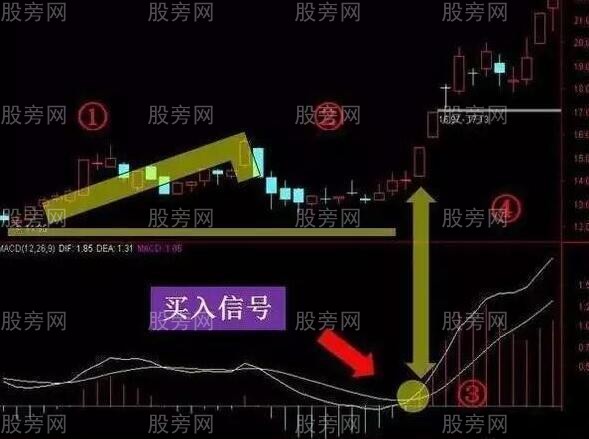 MACD三種訣竅圖解 MACD三種訣竅圖解