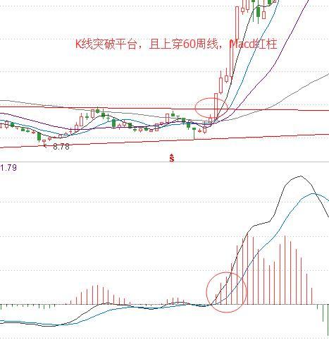 突破周線震蕩平臺介入點 突破周線震蕩平臺介入點