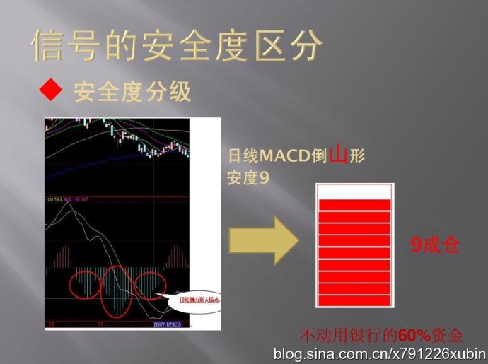 信號的安全度區分（MACD與倉位）