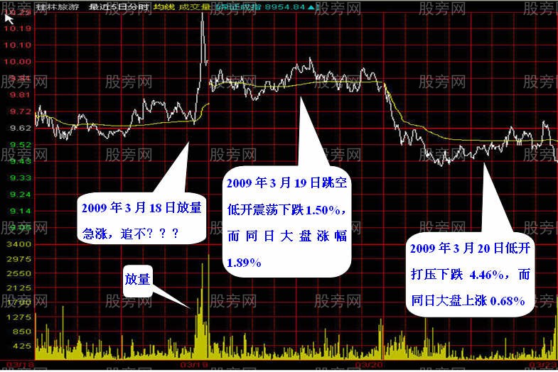 為什麼急漲的股票不能追