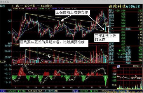 量能射線畫法量均線使用 量能射線畫法量均線使用