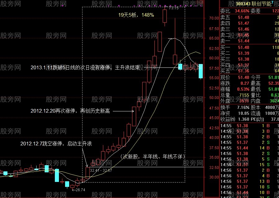 3種主升浪突破啟動方式