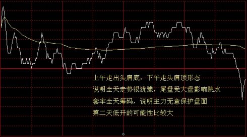 看懂分時圖