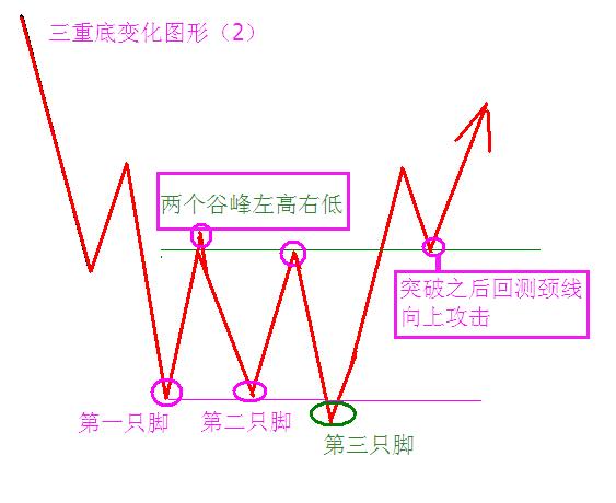 三重底的使用方法 三重底的使用方法