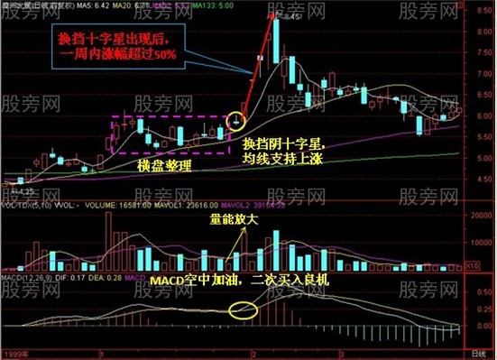 換擋陰十字星抓暴漲股 換擋陰十字星抓暴漲股