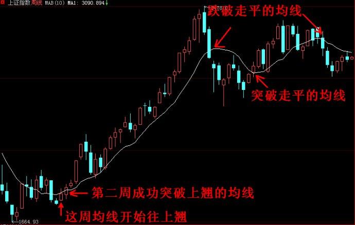 10周均線技巧 10周均線技巧